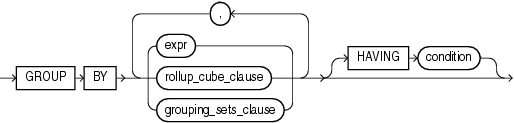  group by clause